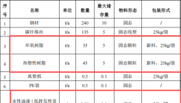 裕同新材投資5000萬 年產(chǎn)760噸水性漆粉末涂料項目