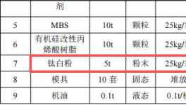 迪彩塑膠投資100萬 年產(chǎn)1500噸鈦白粉涂料項目