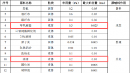 智瀚航空投資20萬 年產(chǎn)2噸環(huán)氧樹脂涂料項目