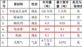 泳益金屬投資100萬 年產(chǎn)120萬件電泳漆涂料項目