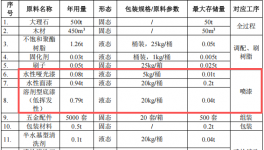 瑞石科技投資200萬 年產(chǎn)5000張水性漆涂料項目