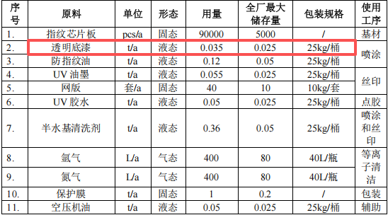 君芯光電投資150萬 年產(chǎn)716萬顆水性漆涂料項(xiàng)目