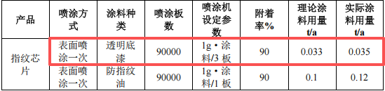 君芯光電投資150萬 年產(chǎn)716萬顆水性漆涂料項(xiàng)目