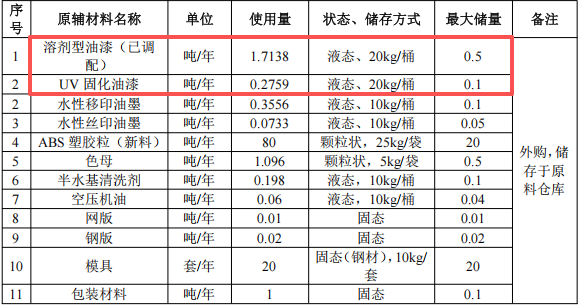 澤揚(yáng)電子投資100萬 年產(chǎn)200萬件水性漆涂料項(xiàng)目