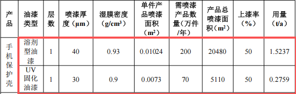 澤揚(yáng)電子投資100萬 年產(chǎn)200萬件水性漆涂料項(xiàng)目
