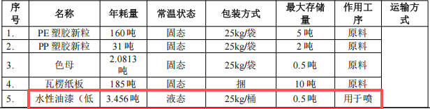 粵隆五金投資200萬 年產(chǎn)353噸水性漆涂料項目