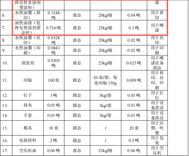 粵隆五金投資200萬 年產(chǎn)353噸水性漆涂料項目