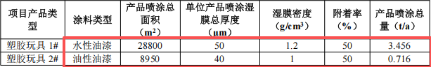 粵隆五金投資200萬 年產(chǎn)353噸水性漆涂料項目