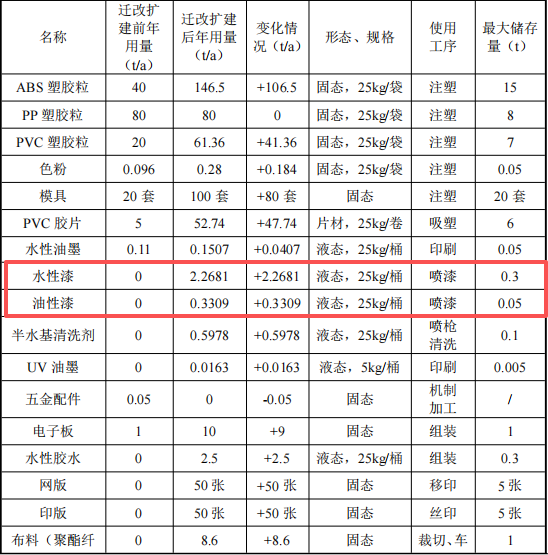 鑫贏塑膠投資500萬 年產(chǎn)520萬件水性漆涂料項目