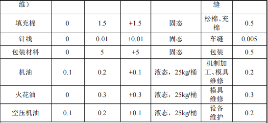 鑫贏塑膠投資500萬 年產(chǎn)520萬件水性漆涂料項目