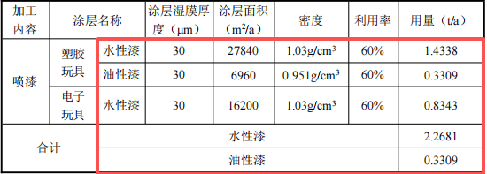鑫贏塑膠投資500萬 年產(chǎn)520萬件水性漆涂料項目