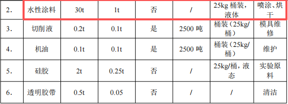 沖田五金投資200萬 年產(chǎn)2000萬條水性涂料項目