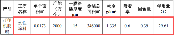 沖田五金投資200萬 年產(chǎn)2000萬條水性涂料項目