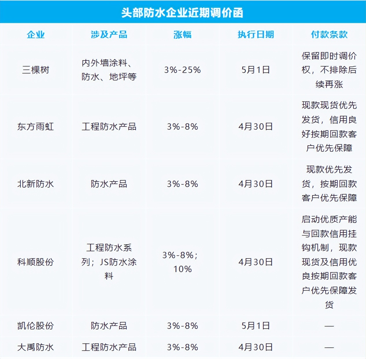 防水行業(yè)大漲25%！5月第一輪漲價(jià)提前了！