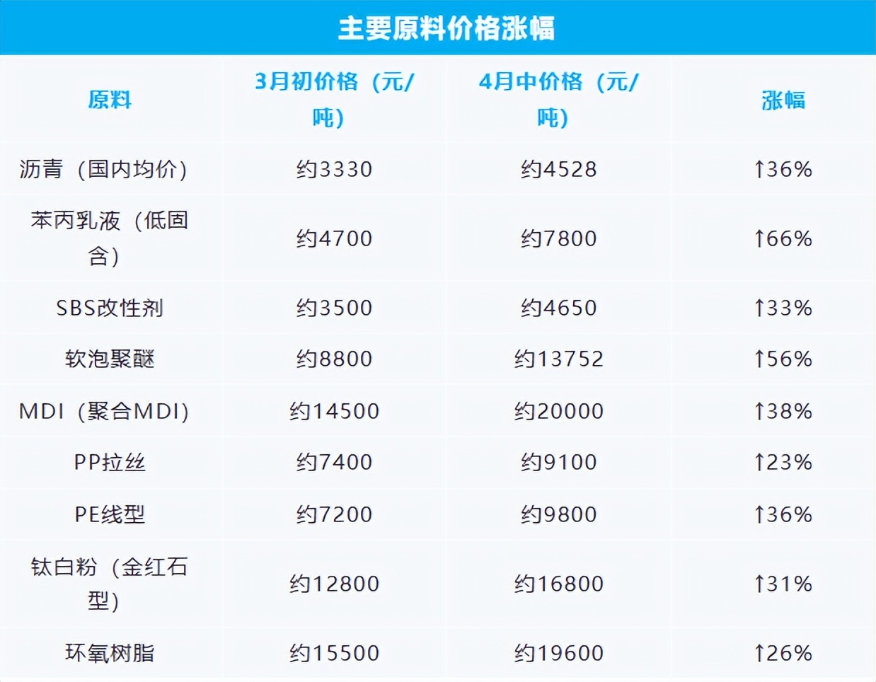 防水行業(yè)大漲25%！5月第一輪漲價(jià)提前了！