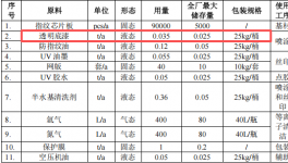 君芯光電投資150萬 年產(chǎn)716萬顆水性漆涂料項(xiàng)目