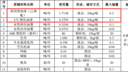 澤揚(yáng)電子投資100萬 年產(chǎn)200萬件水性漆涂料項(xiàng)目