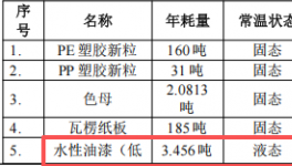 粵隆五金投資200萬 年產(chǎn)353噸水性漆涂料項(xiàng)目