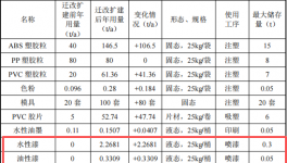 鑫贏塑膠投資500萬 年產(chǎn)520萬件水性漆涂料項(xiàng)目