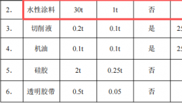 沖田五金投資200萬 年產(chǎn)2000萬條水性涂料項(xiàng)目