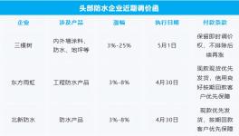 防水行業(yè)大漲25%！5月第一輪漲價(jià)提前了！