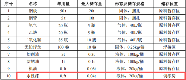 湯鈴智能投資100萬 年產(chǎn)1300件水性漆涂料項目