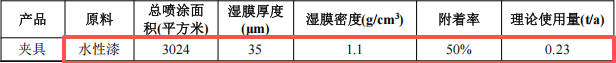 湯鈴智能投資100萬 年產(chǎn)1300件水性漆涂料項目