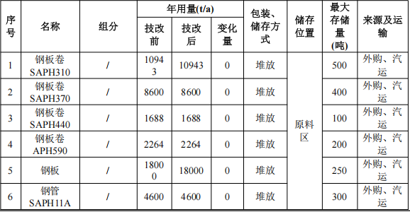 奧斯特姆投資50萬 年產(chǎn)250萬套水性漆涂料項目