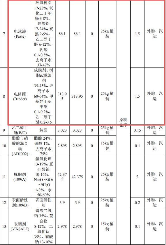 奧斯特姆投資50萬 年產(chǎn)250萬套水性漆涂料項目
