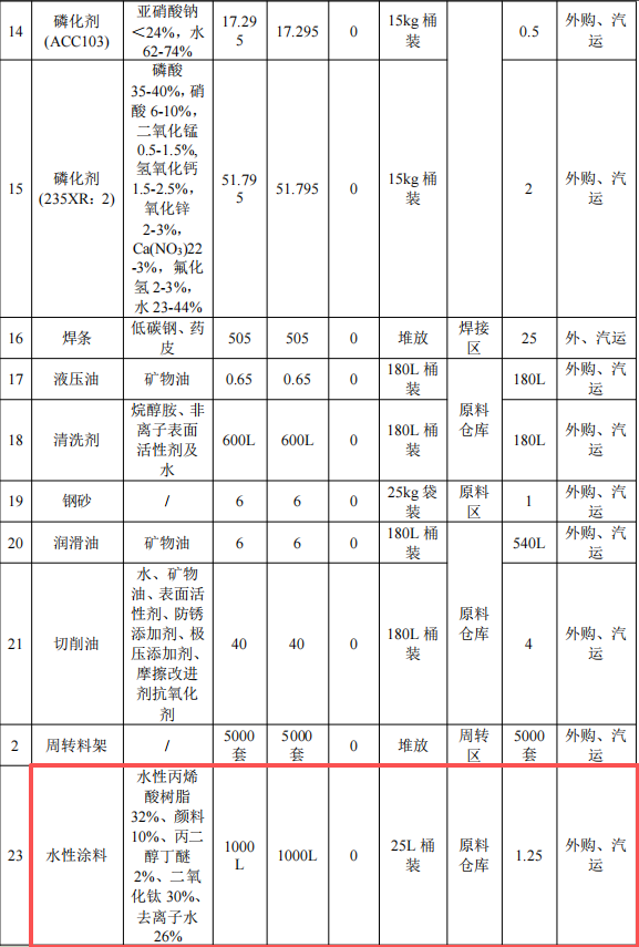 奧斯特姆投資50萬 年產(chǎn)250萬套水性漆涂料項目