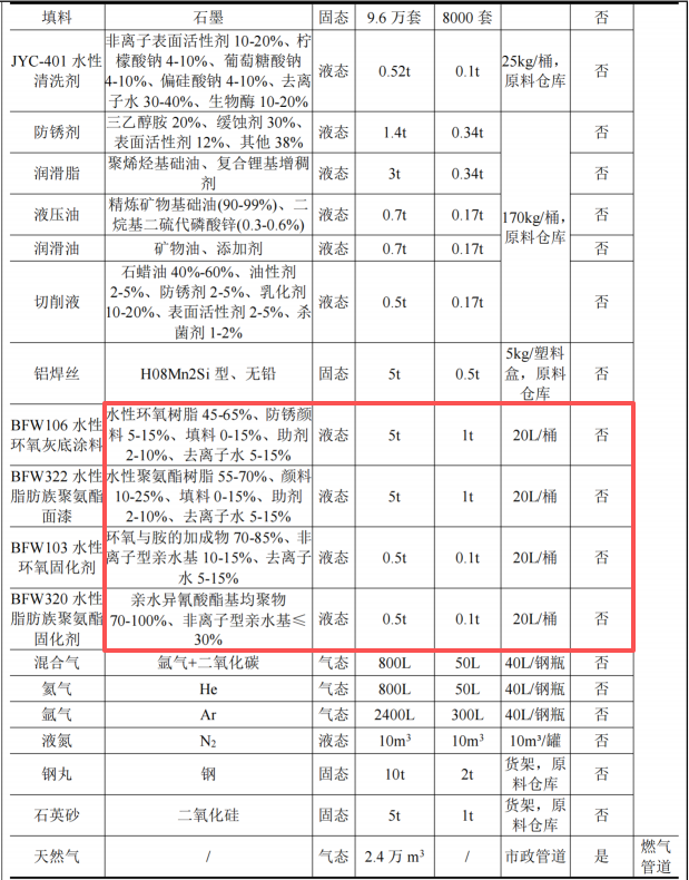 澎瀚閥門投資10億 年產(chǎn)10萬臺水性漆涂料項目