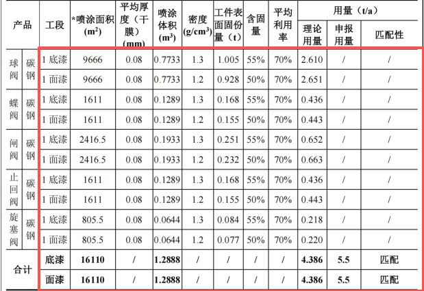 澎瀚閥門投資10億 年產(chǎn)10萬臺水性漆涂料項目