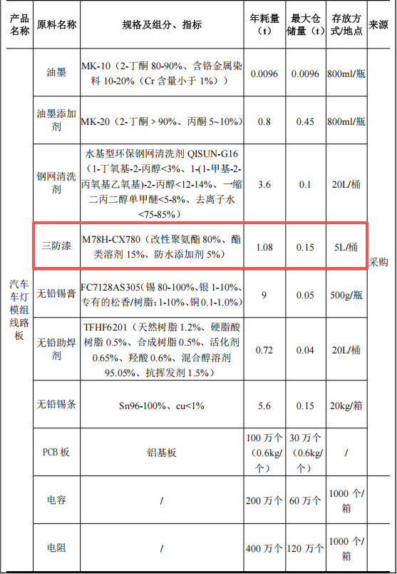 漢瑞森光電投資3億 年產(chǎn)100萬(wàn)套三防漆涂料項(xiàng)目