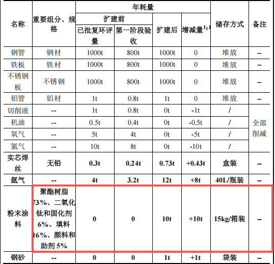 致凱金屬投資300萬 年產4000套粉末涂料項目