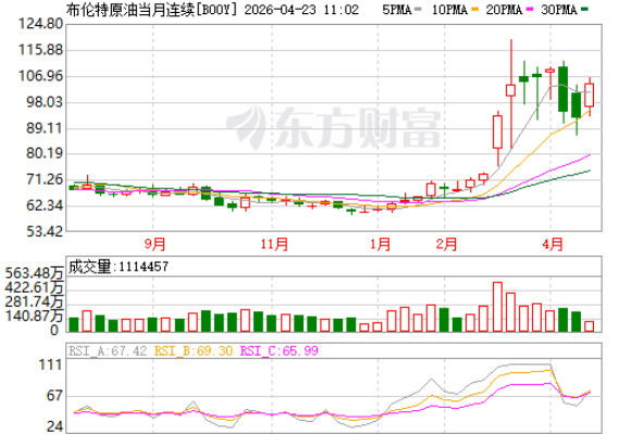 暴漲300%！布倫特原油期貨等化工原料“易漲難跌”！