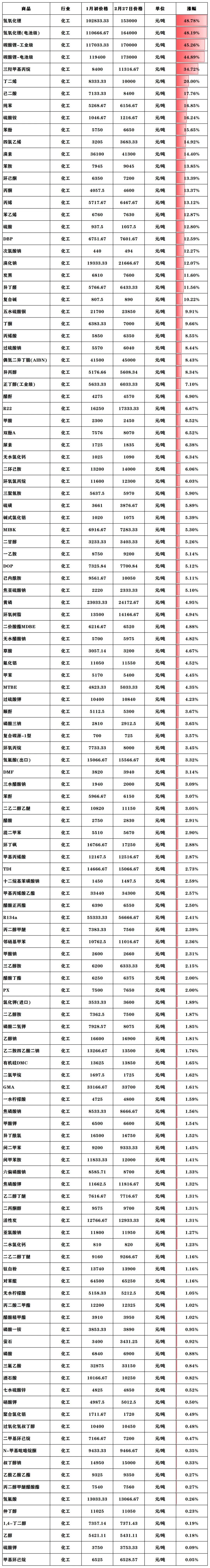 暴漲300%！布倫特原油期貨等化工原料“易漲難跌”！