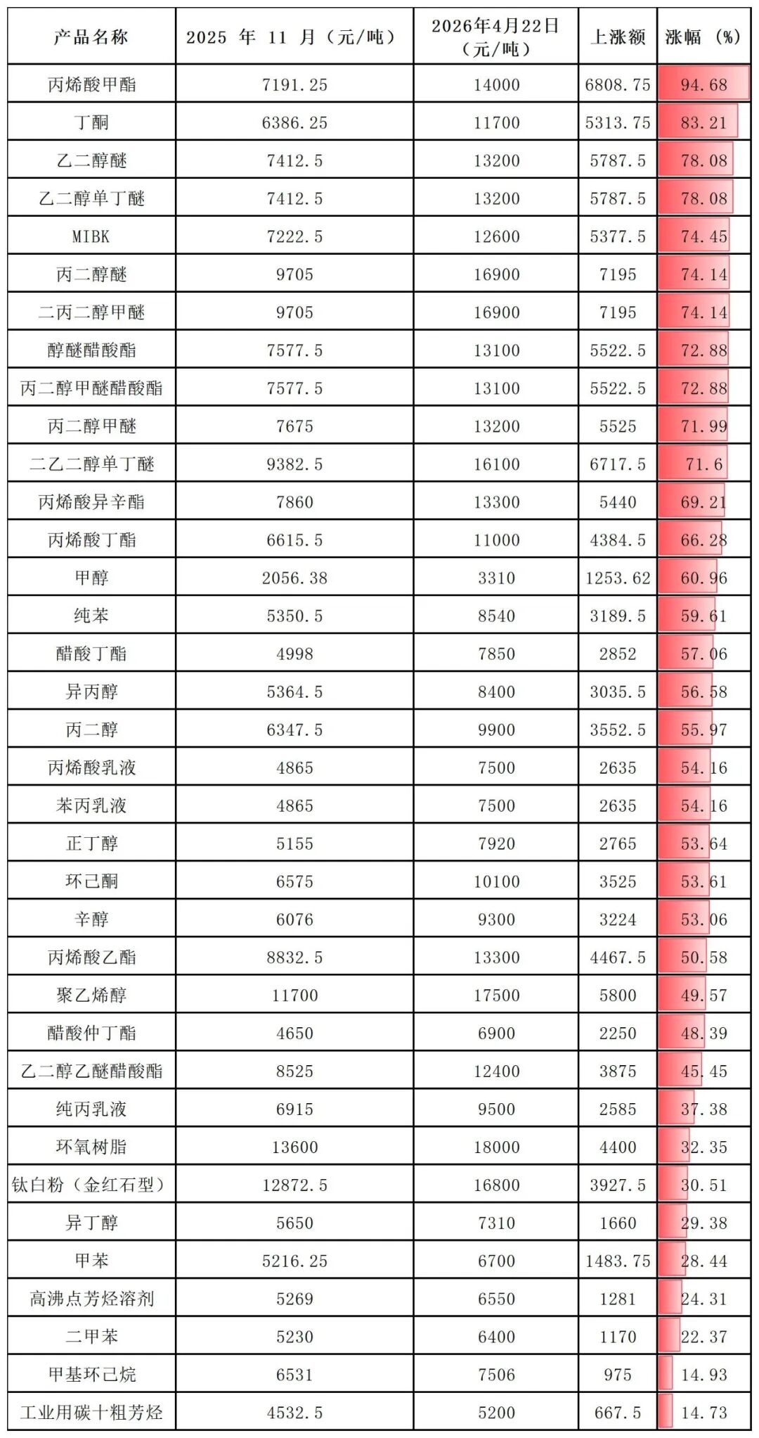 暴漲300%！布倫特原油期貨等化工原料“易漲難跌”！
