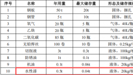 湯鈴智能投資100萬 年產(chǎn)1300件水性漆涂料項目