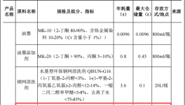 漢瑞森光電投資3億 年產(chǎn)100萬套三防漆涂料項目