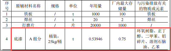 軍科人投資200萬 年產1萬套水性漆涂料項目