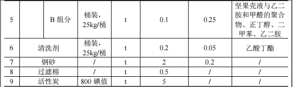 軍科人投資200萬 年產1萬套水性漆涂料項目