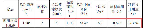 軍科人投資200萬 年產1萬套水性漆涂料項目