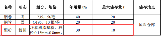 特力固投資1000萬 年產(chǎn)3萬套塑粉粉末涂料項(xiàng)目
