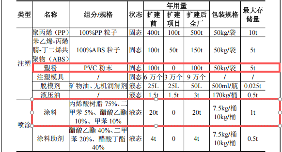 新中達(dá)投資300萬 年產(chǎn)10萬套塑粉粉末涂料項(xiàng)目