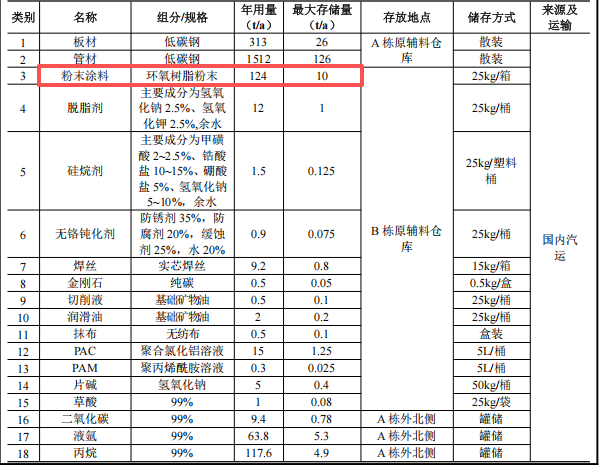 吉盟商業(yè)投資8000萬 年產(chǎn)25萬套環(huán)氧樹脂粉末涂料項目