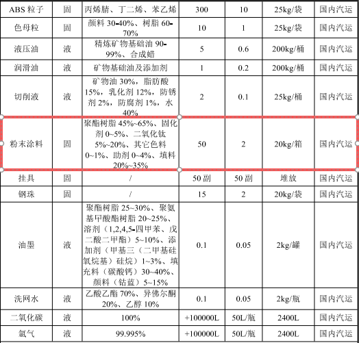 吳特爾投資2000萬(wàn) 年產(chǎn)36萬(wàn)輛環(huán)氧樹脂粉末涂料項(xiàng)目