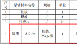 軍科人投資200萬 年產(chǎn)1萬套水性漆涂料項(xiàng)目
