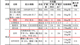 新中達(dá)投資300萬 年產(chǎn)10萬套塑粉粉末涂料項(xiàng)目