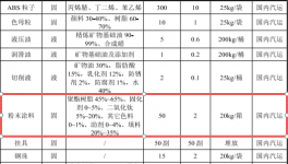 吳特爾投資2000萬(wàn) 年產(chǎn)36萬(wàn)輛環(huán)氧樹(shù)脂粉末涂料項(xiàng)目