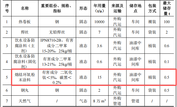 岳洋鋼管投資700萬 年產(chǎn)1萬噸環(huán)氧粉末涂料項(xiàng)目